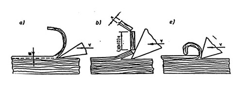 Oblici strugotine pri uzdužnom rezanju: a-spiralna strugotina, b-lomljena strugotina, c-deformisana strugotina, (Izvor: Kršljak, 2002)